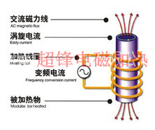 高頻爐